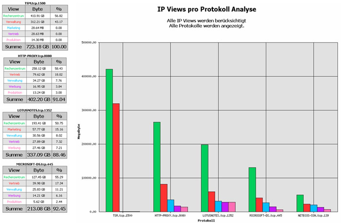 IP View pro Protokoll